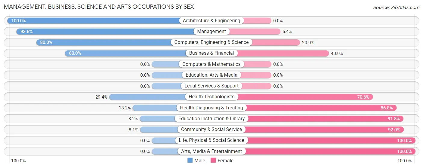 Management, Business, Science and Arts Occupations by Sex in Zip Code 37059