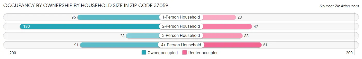 Occupancy by Ownership by Household Size in Zip Code 37059