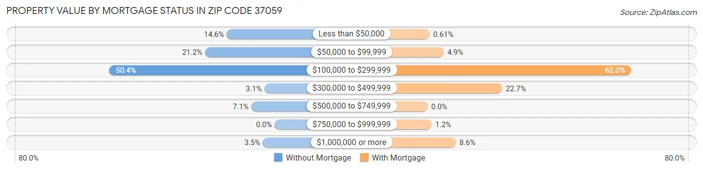 Property Value by Mortgage Status in Zip Code 37059