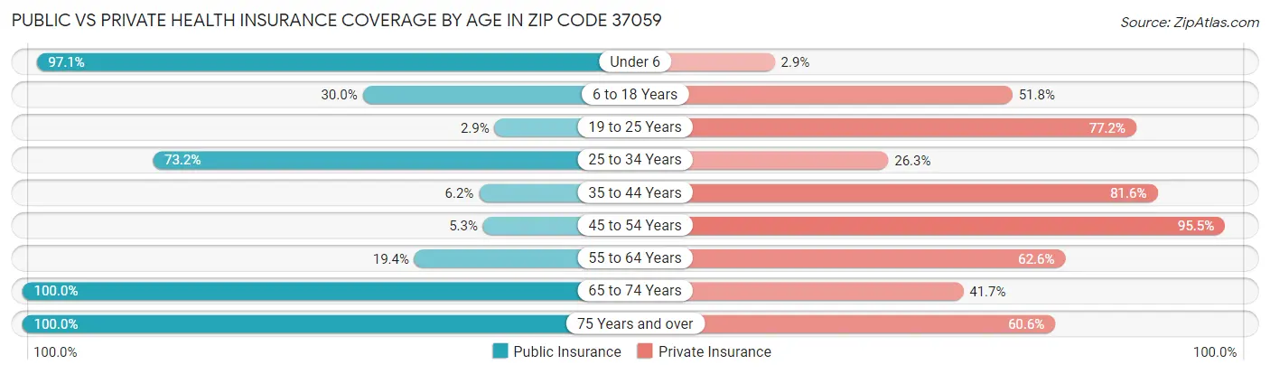 Public vs Private Health Insurance Coverage by Age in Zip Code 37059