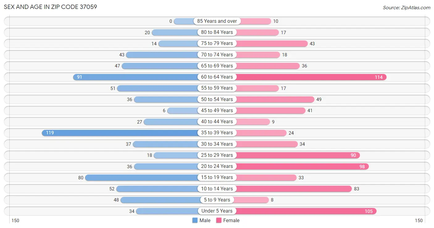 Sex and Age in Zip Code 37059