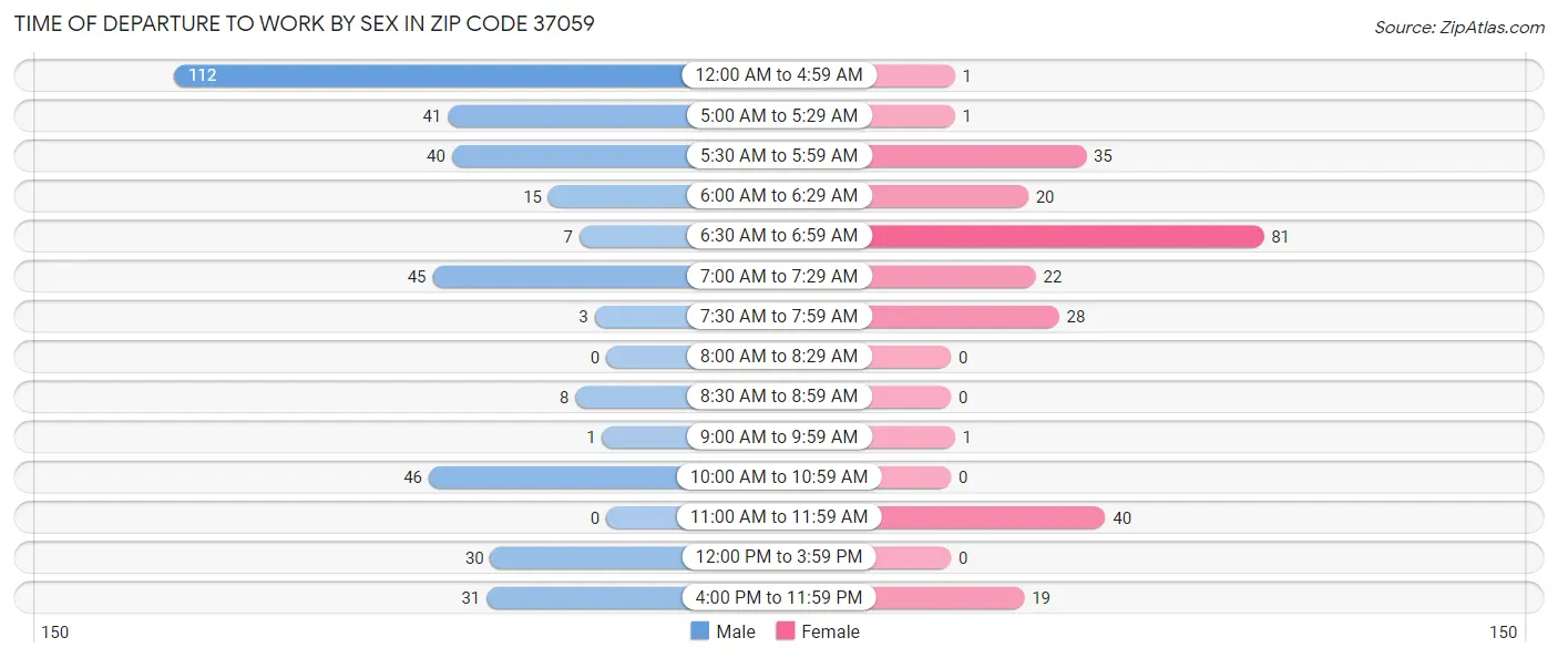 Time of Departure to Work by Sex in Zip Code 37059