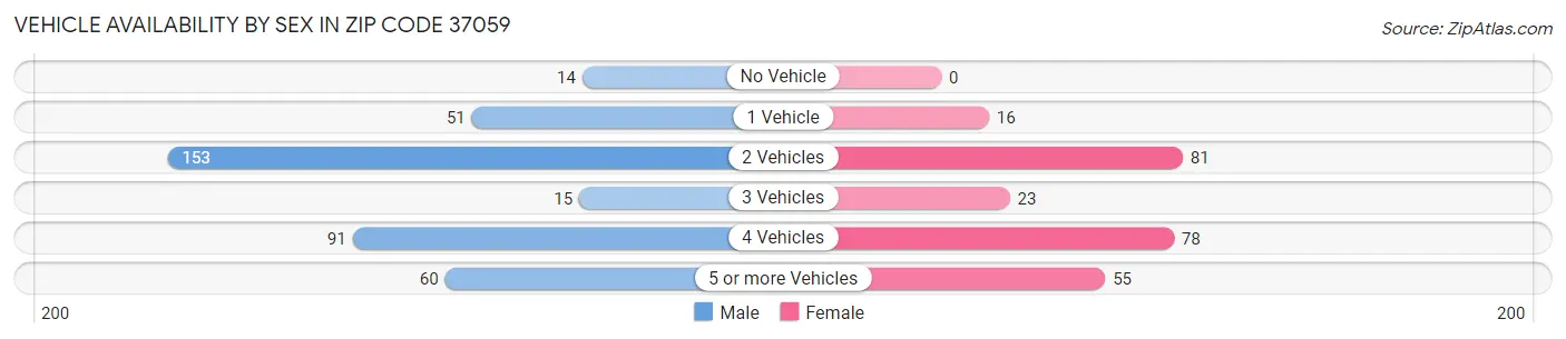 Vehicle Availability by Sex in Zip Code 37059