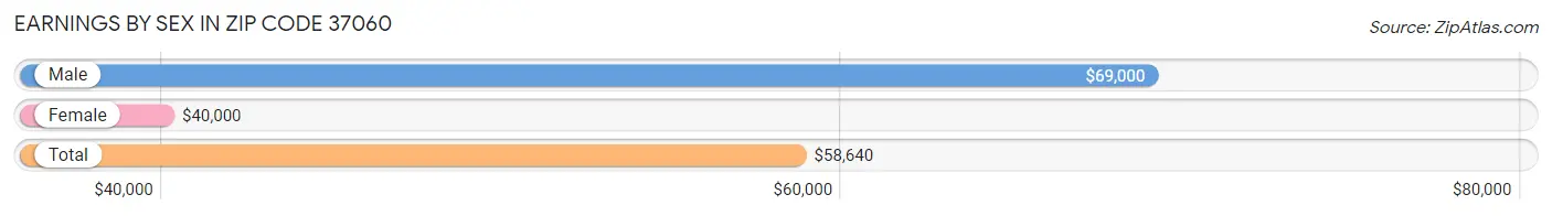 Earnings by Sex in Zip Code 37060