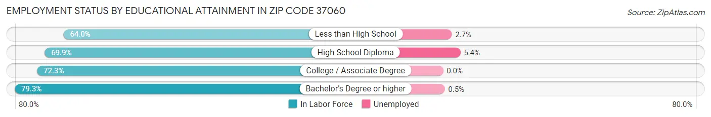 Employment Status by Educational Attainment in Zip Code 37060