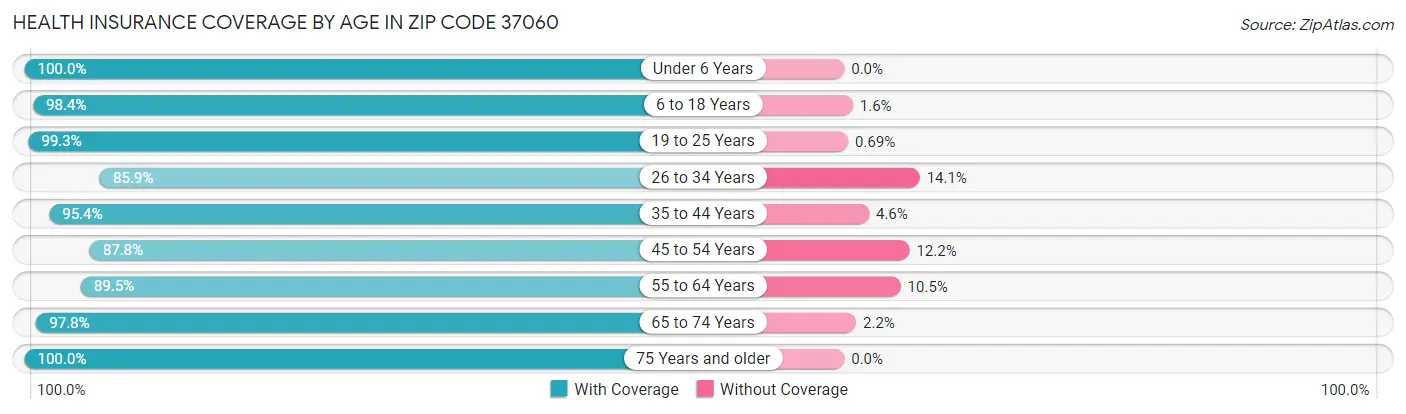Health Insurance Coverage by Age in Zip Code 37060
