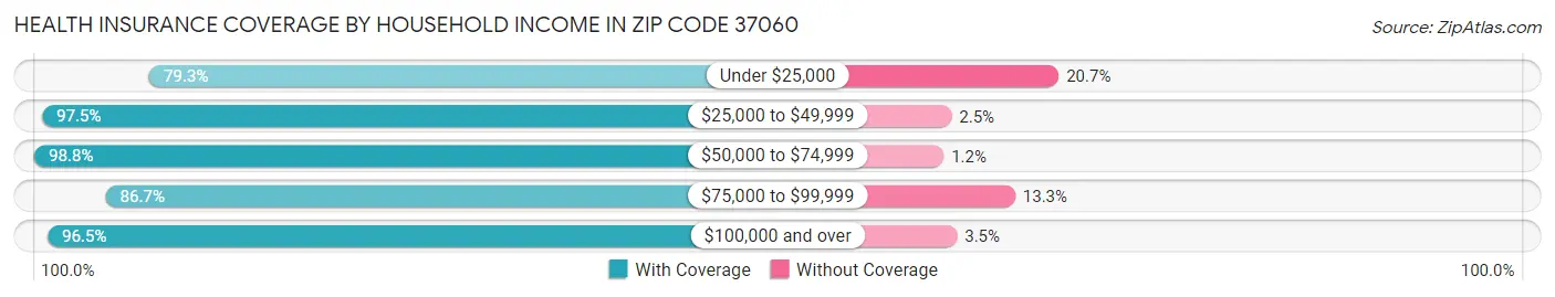 Health Insurance Coverage by Household Income in Zip Code 37060