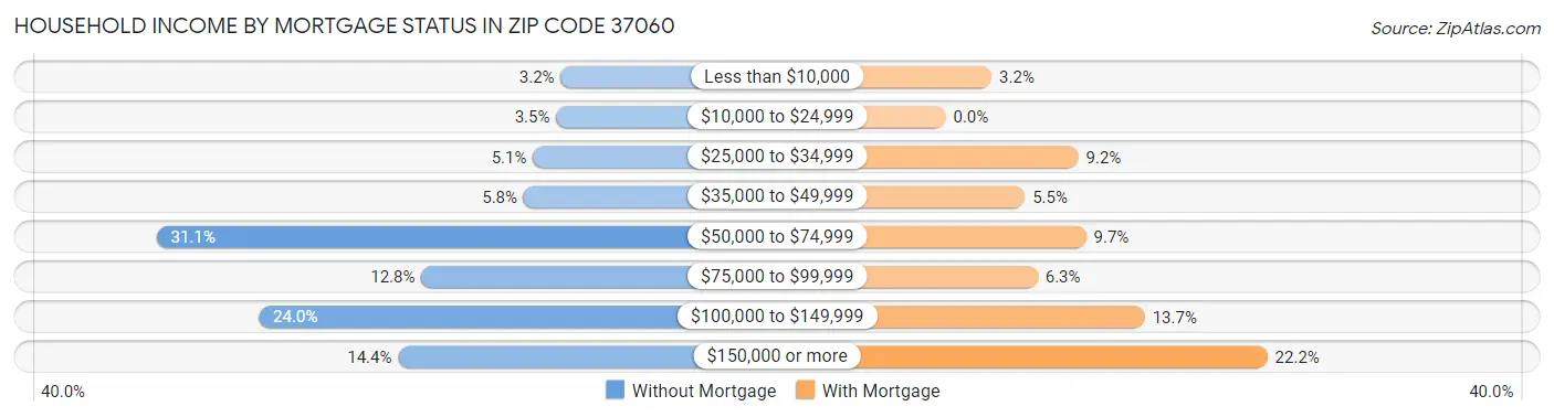 Household Income by Mortgage Status in Zip Code 37060
