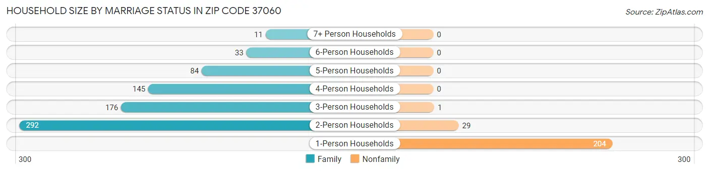 Household Size by Marriage Status in Zip Code 37060