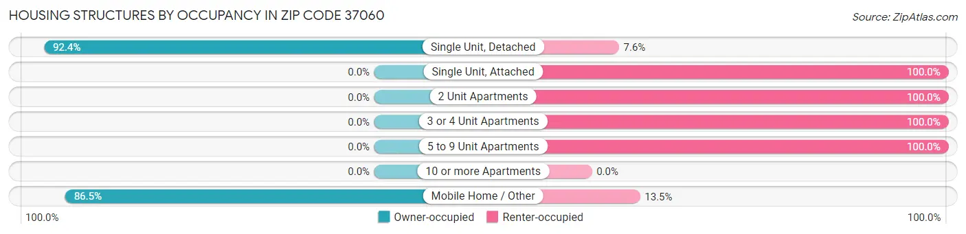 Housing Structures by Occupancy in Zip Code 37060