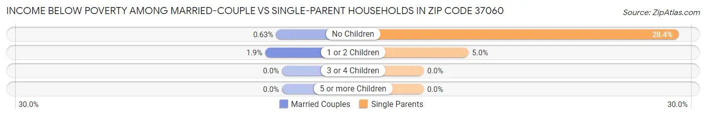 Income Below Poverty Among Married-Couple vs Single-Parent Households in Zip Code 37060