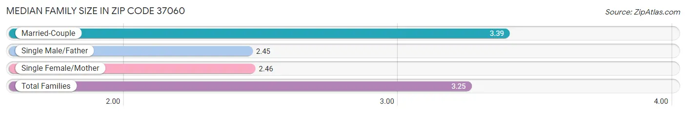 Median Family Size in Zip Code 37060