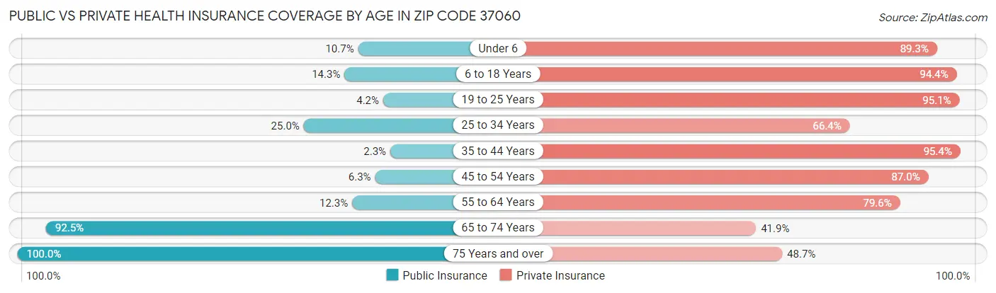 Public vs Private Health Insurance Coverage by Age in Zip Code 37060