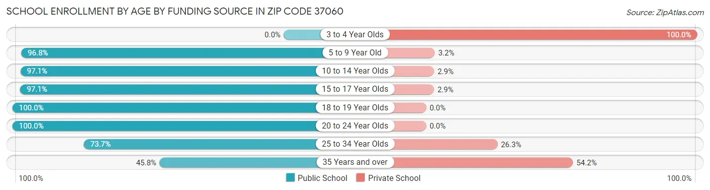 School Enrollment by Age by Funding Source in Zip Code 37060