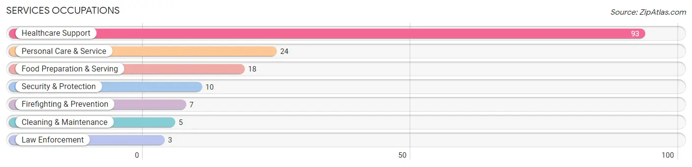 Services Occupations in Zip Code 37060