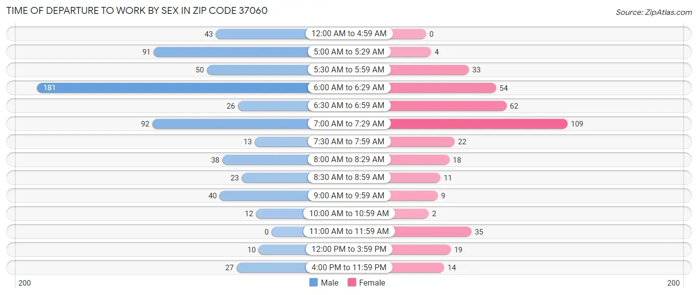 Time of Departure to Work by Sex in Zip Code 37060
