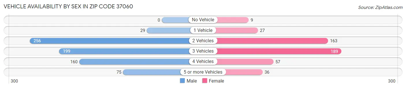 Vehicle Availability by Sex in Zip Code 37060