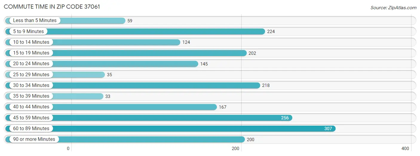 Commute Time in Zip Code 37061