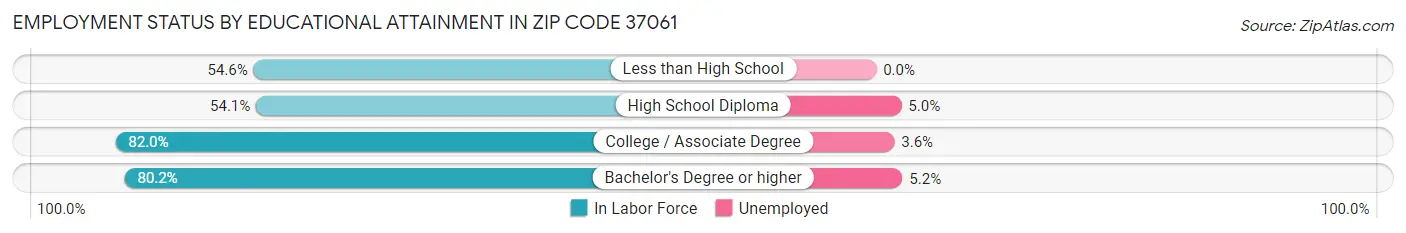 Employment Status by Educational Attainment in Zip Code 37061