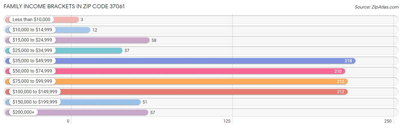 Family Income Brackets in Zip Code 37061