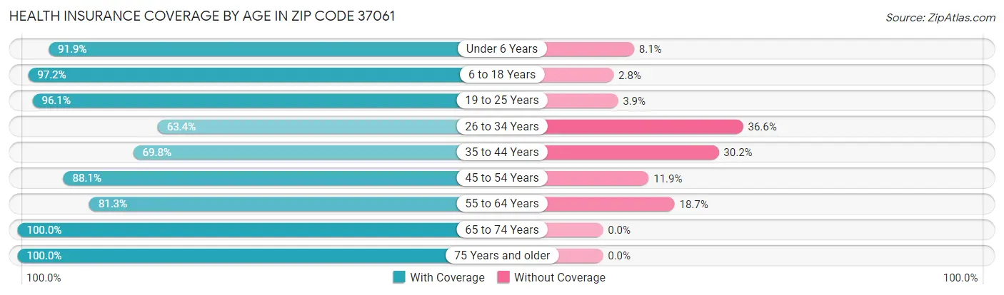 Health Insurance Coverage by Age in Zip Code 37061