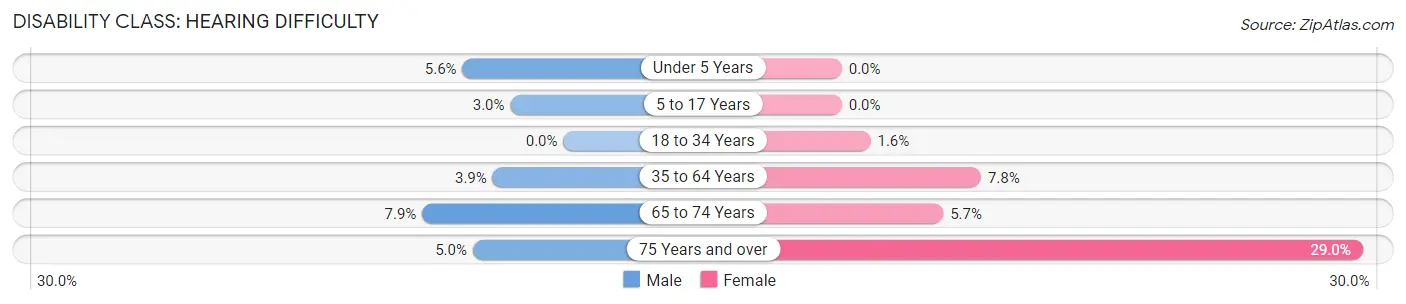 Disability in Zip Code 37061: <span>Hearing Difficulty</span>