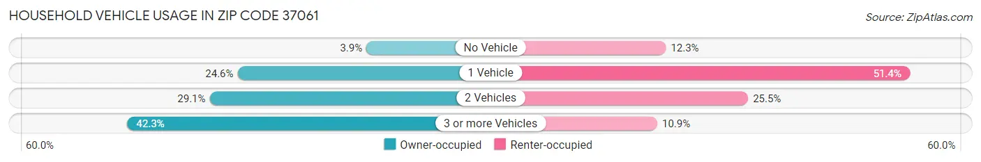 Household Vehicle Usage in Zip Code 37061