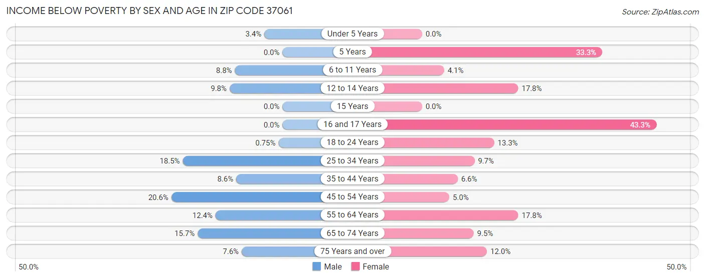 Income Below Poverty by Sex and Age in Zip Code 37061