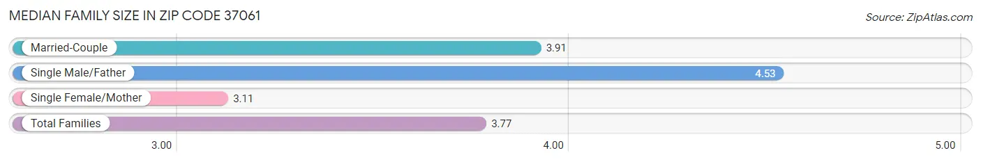 Median Family Size in Zip Code 37061