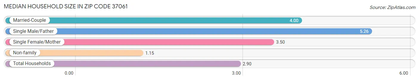 Median Household Size in Zip Code 37061