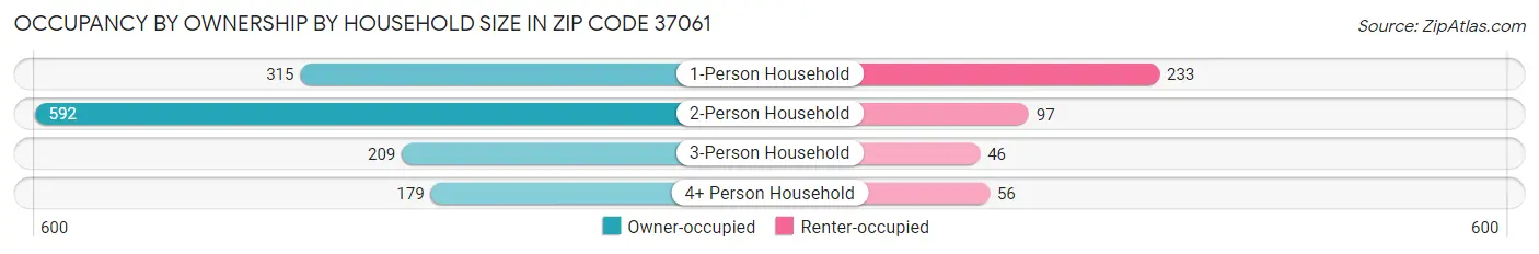 Occupancy by Ownership by Household Size in Zip Code 37061