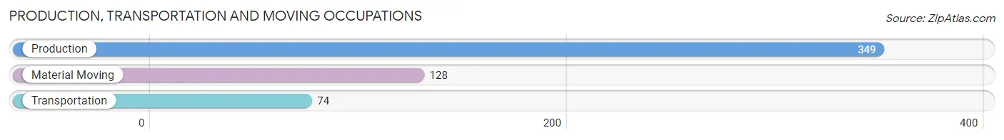 Production, Transportation and Moving Occupations in Zip Code 37061