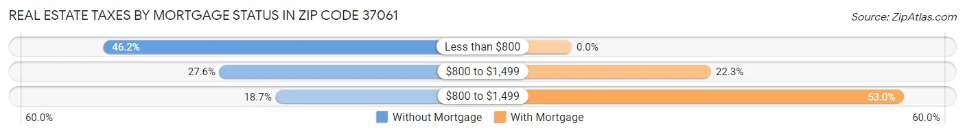 Real Estate Taxes by Mortgage Status in Zip Code 37061