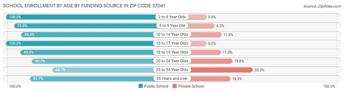 School Enrollment by Age by Funding Source in Zip Code 37061