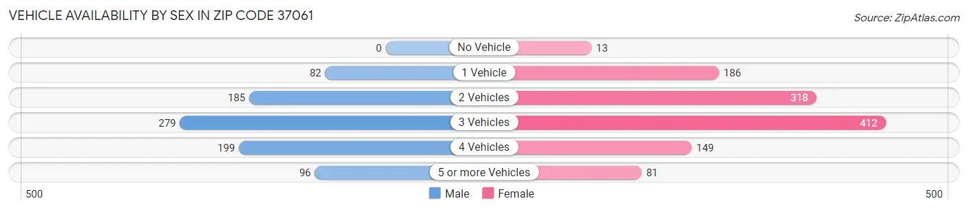 Vehicle Availability by Sex in Zip Code 37061
