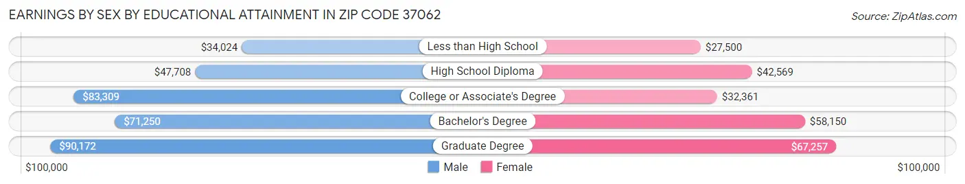 Earnings by Sex by Educational Attainment in Zip Code 37062