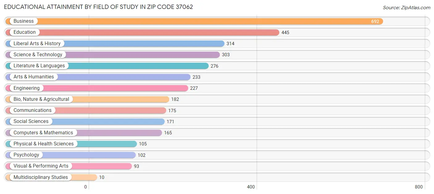 Educational Attainment by Field of Study in Zip Code 37062