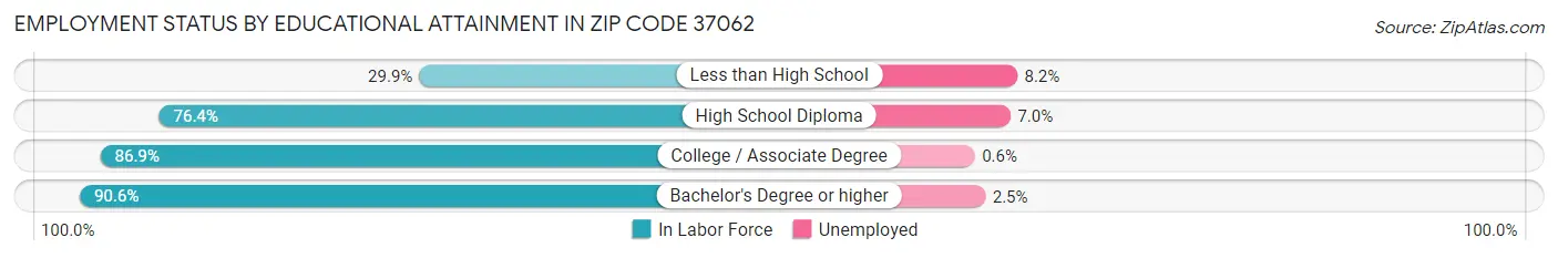 Employment Status by Educational Attainment in Zip Code 37062