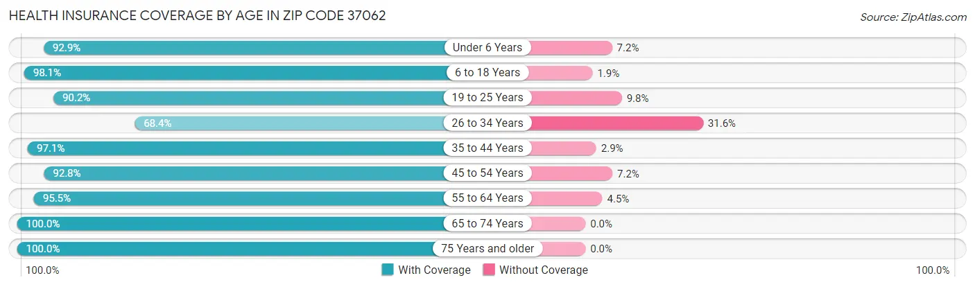 Health Insurance Coverage by Age in Zip Code 37062