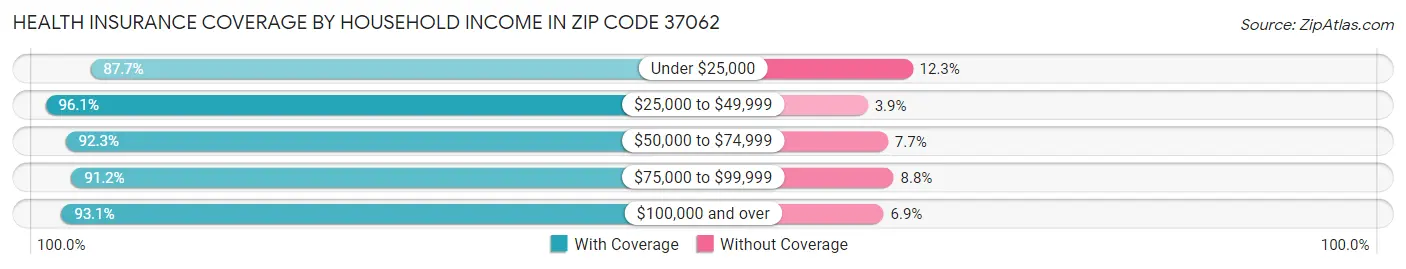Health Insurance Coverage by Household Income in Zip Code 37062