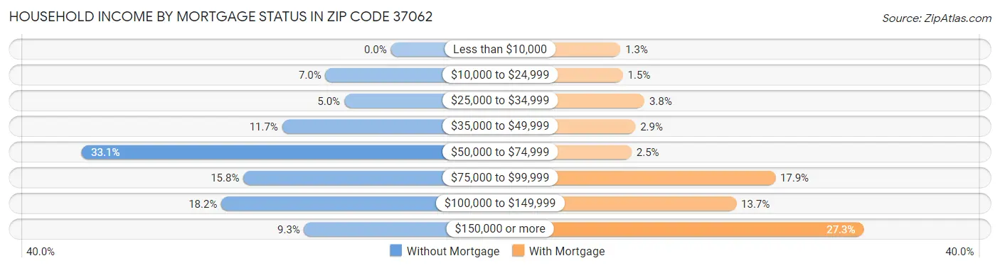 Household Income by Mortgage Status in Zip Code 37062
