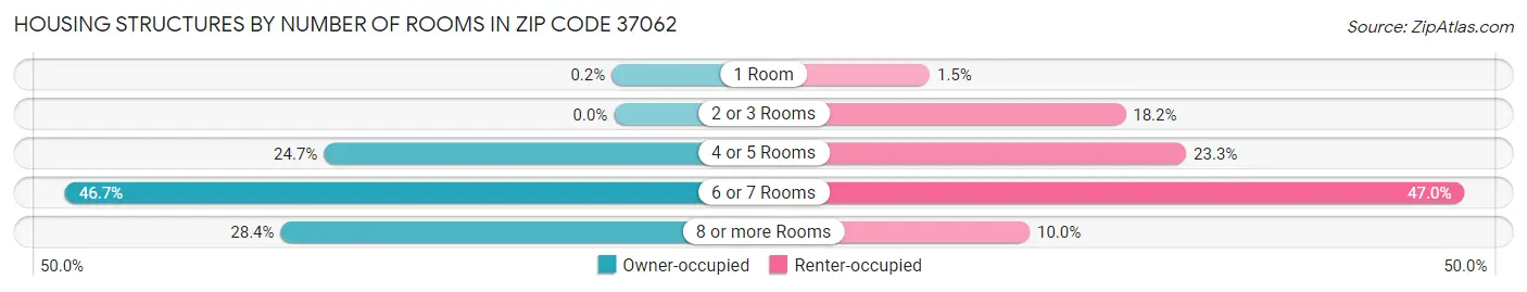 Housing Structures by Number of Rooms in Zip Code 37062