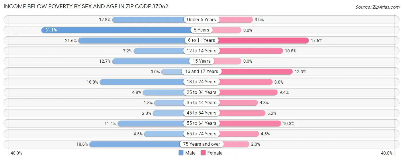 Income Below Poverty by Sex and Age in Zip Code 37062