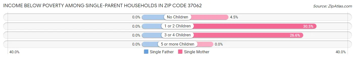 Income Below Poverty Among Single-Parent Households in Zip Code 37062
