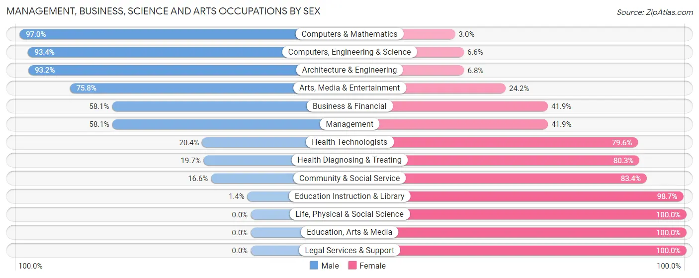 Management, Business, Science and Arts Occupations by Sex in Zip Code 37062
