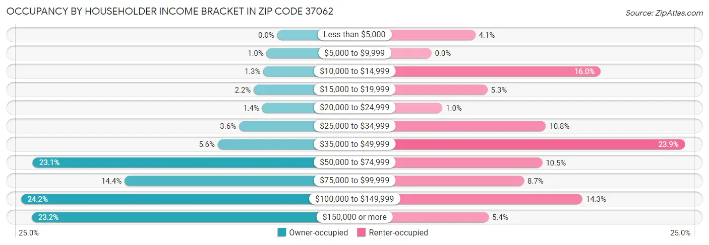 Occupancy by Householder Income Bracket in Zip Code 37062