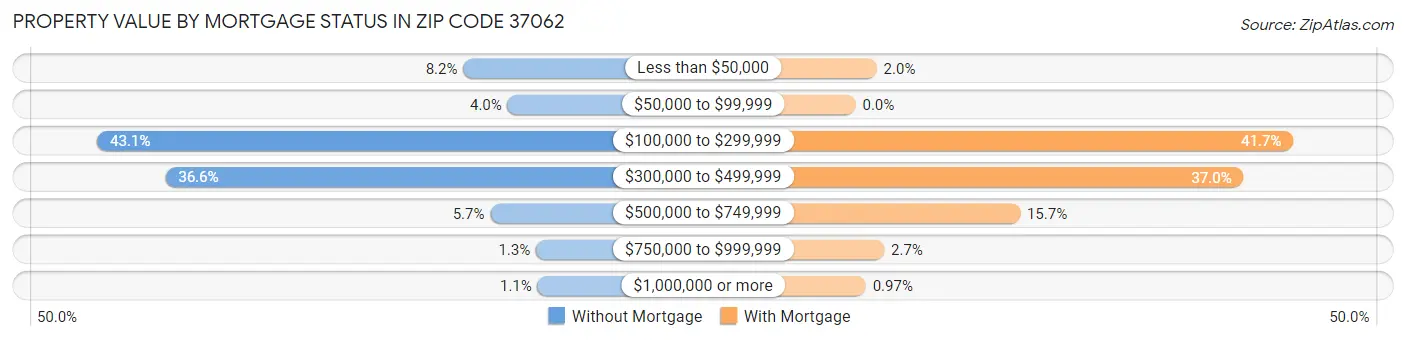 Property Value by Mortgage Status in Zip Code 37062