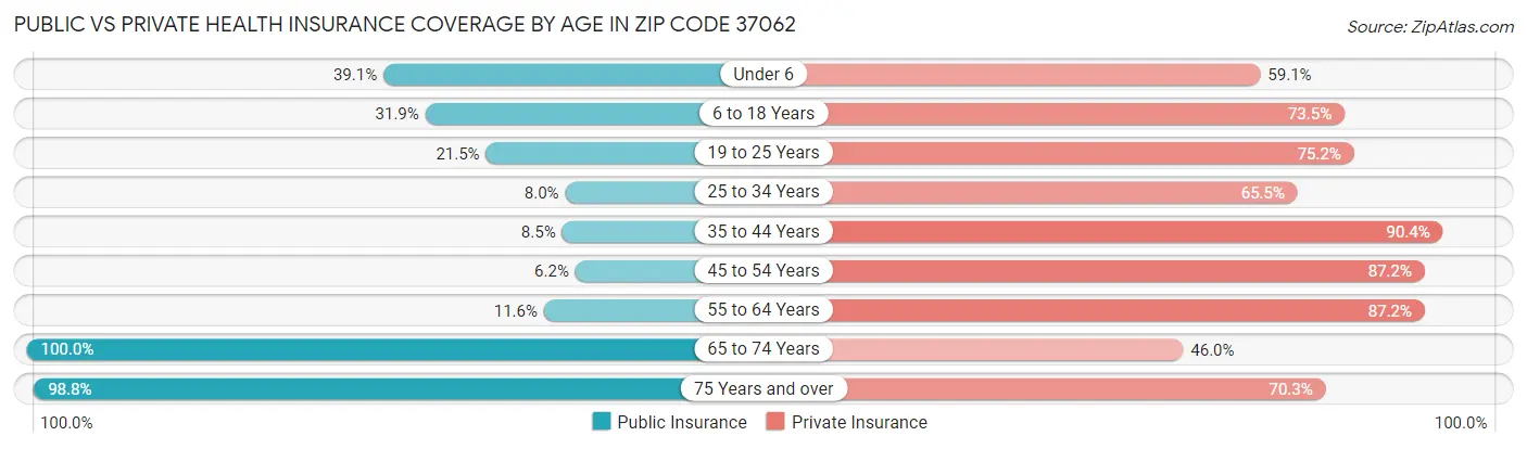 Public vs Private Health Insurance Coverage by Age in Zip Code 37062