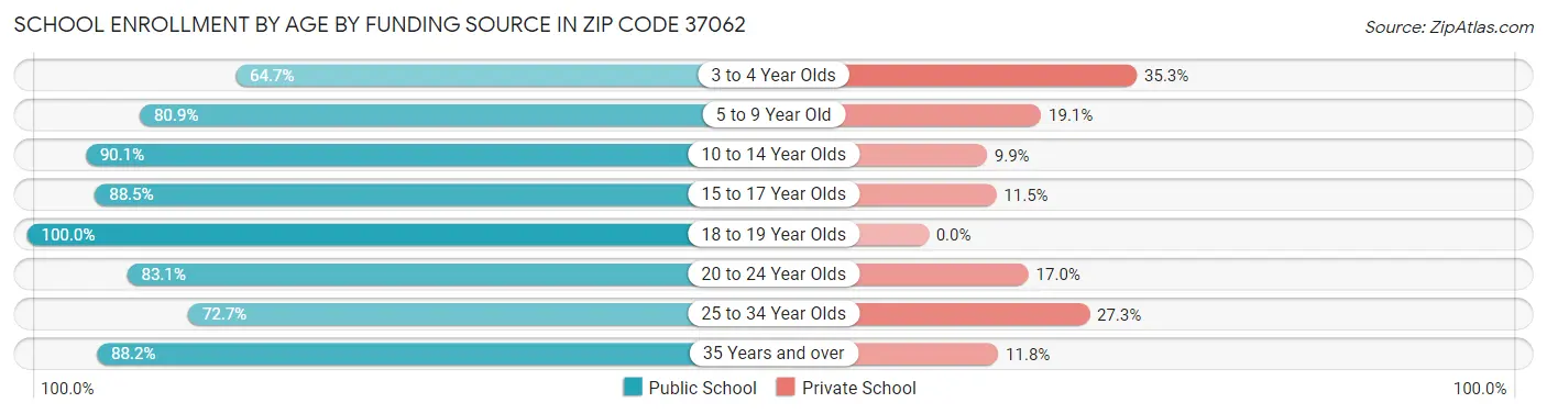School Enrollment by Age by Funding Source in Zip Code 37062