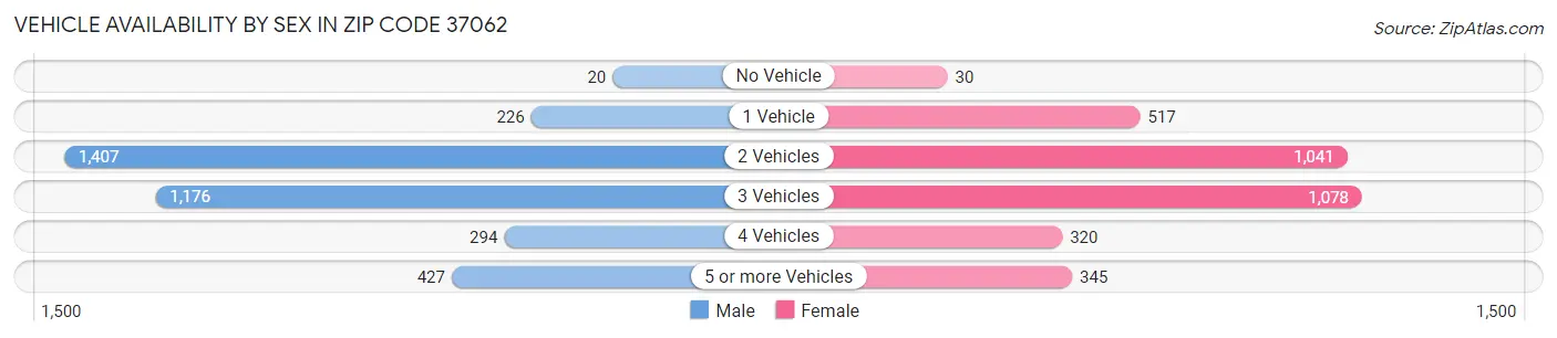Vehicle Availability by Sex in Zip Code 37062